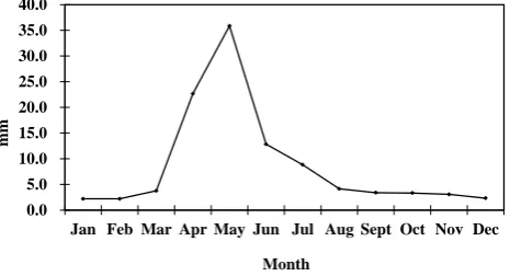 Fig. 3.Figure 3 Average monthly flow in the Baker Creek watershed  Average monthly ﬂows in the Baker Creek watershed.