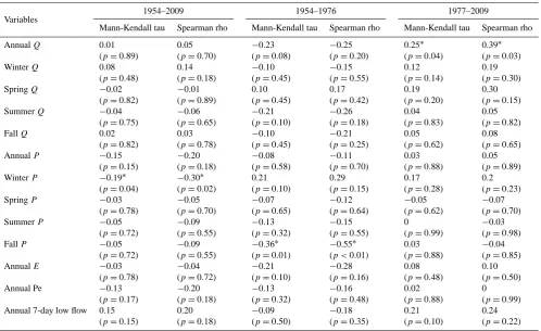 Table 3. Statistical tests of change in the slope of MDMC.