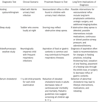 TABLE 3 “Why Are We Doing This test?”: Proximate Versus Long-Term Implications for DiagnosticTesting
