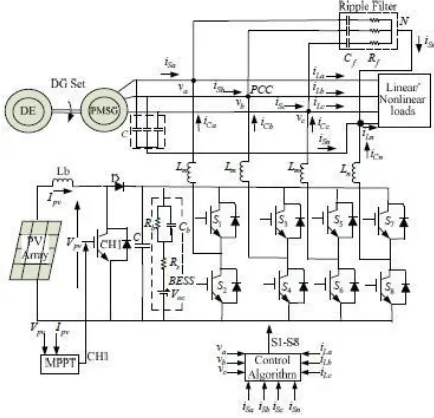 Fig 1 shows a standalone system consists of PV array along with a boost converter, MPPT controller, diesel engine driven (PMSG) a 4-leg VSC with BESS and a 3 phase 4 wire AC loads