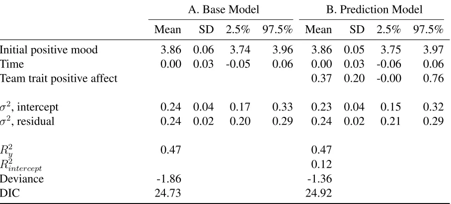 Table 5: Results of Bayesian Growth Models Examining Hypotheses 1 through 4 RegardingTeam Positive Mood over Timeabc