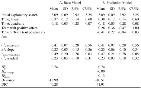 Table 6: Results of Bayesian Growth Models Examining Hypotheses 5 and 6 Regarding Ex-ploratory Search over Timeabc