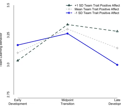 Figure 3: Effect of Team Trait Positive Affect on Exploratory Search Change over Time