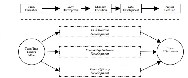 Figure 1: Positive Affect and Project Team Development and Effectiveness