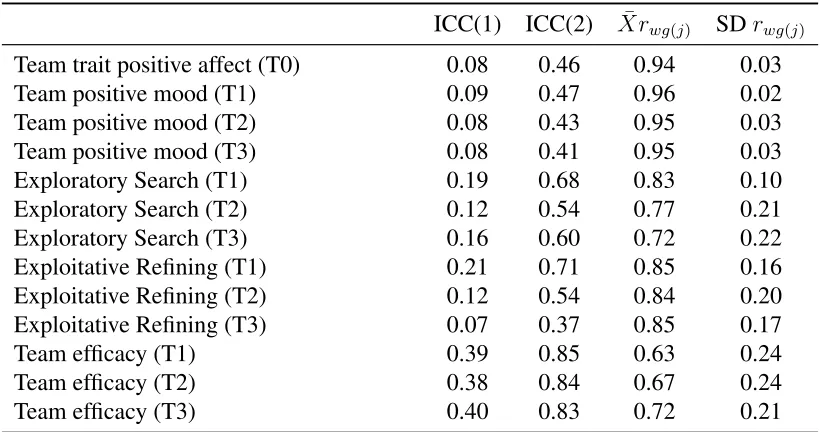 Table 1: Aggregation Metrics for Team-Level Consensus Composition Constructsab