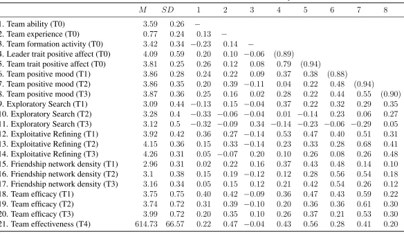 Table 3: Means, Standard Deviations, and Intercorrelations of Study Variablesabc