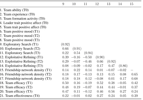 Table 3: Means, Standard Deviations, and Intercorrelations of Study Variablesabc (continued)