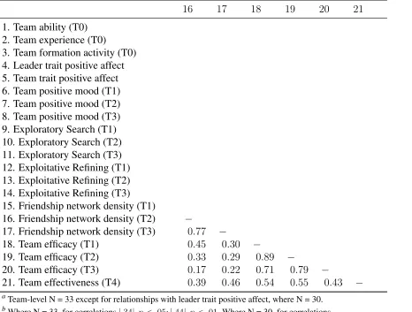 Table 3: Means, Standard Deviations, and Intercorrelations of Study Variablesabc (continued)