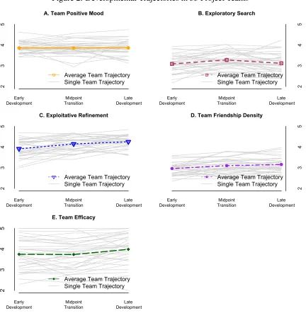 Figure 2: Developmental Trajectories in 33 Project Teams