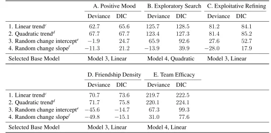 Table 4: Results of Bayesian Models Used to Determine Base Growth Trajectoriesab
