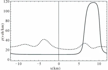 Figure 1. Propagation speed of wavelength perturbations as functions of the density by the negative of the imaginary parts of roots ρe, in model H