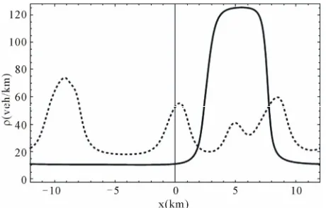 Figure 3. Typical behavior of the speed variance profile after t = 100.0 min, for a closed circuit of length L = 12 km