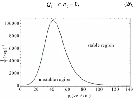 Figure 7. Coexistence curve for the continuum car-follow- ing model. 