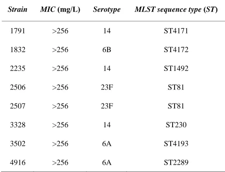 Figure 1. Effects of clarithromycin (CLR) at concentrations of 0.5 and 5 mg/L on the growth of the macrolide-resistant strain 2507 of S