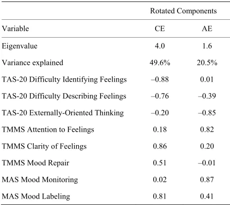 Table 1. Factor loadings for alexithymia-related measures. 