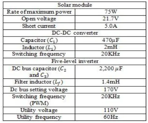 TABLE II: SIMULATION PARAMETERS 