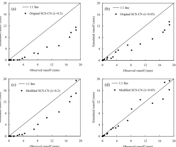 Fig. 4. Comparison between observed and predicted event runoff usingFig. 4. Comparison between observed and predicted event runoff using (a) Original SCS-CN  (a) original SCS-CN (λ = 0.2), (b) original SCS-CN (λ = 0.05), (c)modiﬁed SCS-CN (λ = 0.2) and (d) modiﬁed SCS-CN (λ = 0.05) models for Group 2 runoff plots.