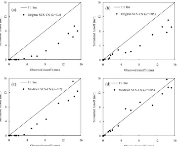 Fig. 5. Comparison between observed and predicted event runoff usingFig. 5. Comparison between observed and predicted event runoff using (a) Original SCS-CN  (a) original SCS-CN (λ = 0.2), (b) original SCS-CN (λ = 0.05), (c)modiﬁed SCS-CN (λ = 0.2) and (d) modiﬁed SCS-CN (λ = 0.05) models for Group 3 runoff plots.
