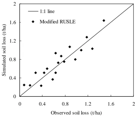 Table 4. Values of model performance evaluation criteria to predict event runoff of the three runoff plot groups