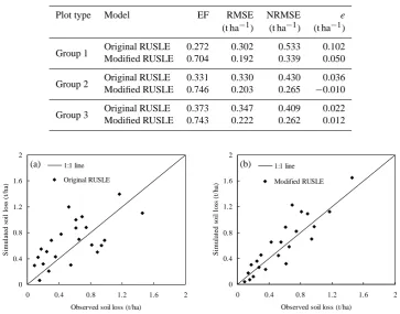 Table 5. Values of model performance evaluation criteria to predict event soil loss of the three runoff plot groups.