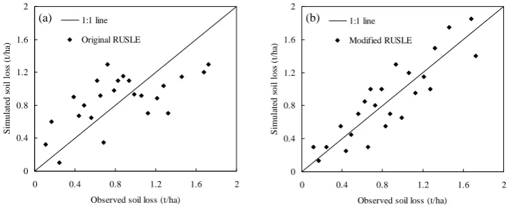 Fig. 8. Comparison between observed and predicted event soil loss during 2009–2011 usingFig