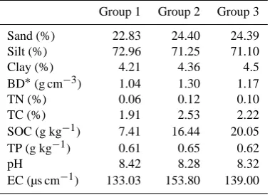 Table 2. Soil properties of the three runoff plot groups.