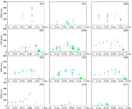 Fig. 6. Snow water equivalent (SWE) observations at forest sites and MODIS classiﬁcation at the respective pixels in individual snow seasons(2000–2011)