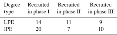 Table 3. Survey respondents per sub-group, based on their par-ticipation in local post-graduate education or international post-graduate education and their recruitment in one of the phases(phase I = 1970–1987, phase II = 1987–1998, and phase III = 1998–present).