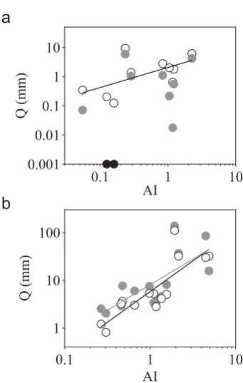 Fig. 2. Relationship between monthly aridity index (AI) and streamcircles) catchments duringrunoff (Q) at the valley-bottom (grey circles) and hillslope (white (a) the transition and (b) wet periods.The grey and black lines indicate the power ﬁt between AI