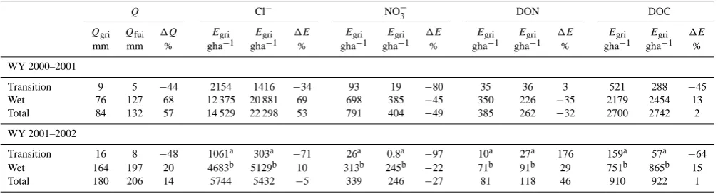 Table 2. Cumulative water (wet periods for the study period. The relative difference in stream water (Q) and solute export (Ei) from the hillslope (gri) and valley-bottom (fui) catchments during the transition and�Q) and solute (�Ei) export between the two catchments is shownin each case.