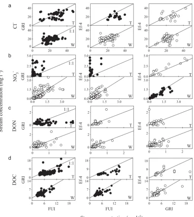 Fig. 4. Dispersion plots between instantaneous solute concentration for valley-bottom (FUI) and hillslope (GRI and Ef-4) stream watersamples collected within the same day: (a) Cl−, (b) NO−3 , (c) DON, and (d) DOC