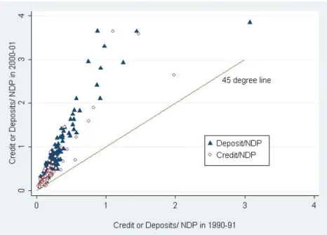 Figure 2: District-wise log of NDP/Capita in Rs in 1990-91 (x-axis) and 2000-01 (y-axis).