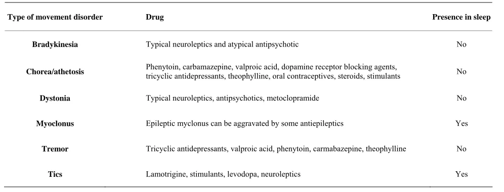 Table 2. Drug induced movement disorders. 