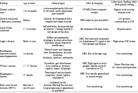 Table 3. Some inherited conditions causing movement disorders in childhood that should be considered in the differential diagnosis