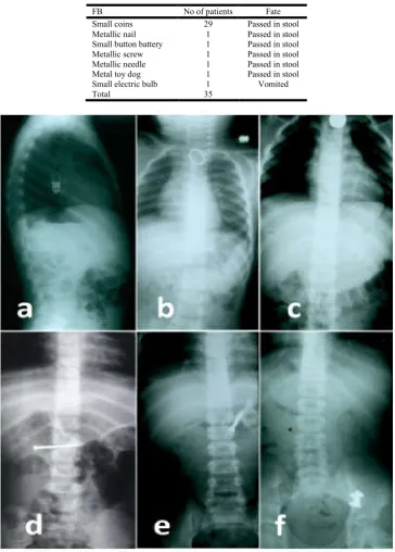 Table 2. Summary of patients with swallowed FBs treated conservatively   