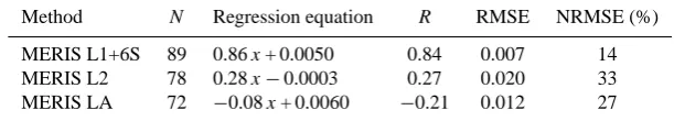 Table 1. Parameters obtained in the correlation between the measured and satellite-derived water leaving spectral reﬂectance (MERIS L1+6S)for the three ﬁeld campaigns carried out