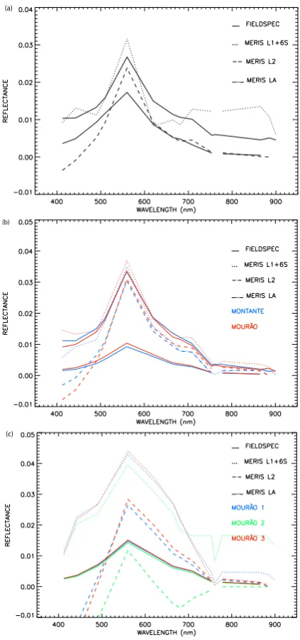 Fig. 2. Comparison between the measured and satellite-derived wa-ter leaving reﬂectance spectra for the three ﬁeld campaigns: (a)27 July 2010, (b) 25 August 2010 and (c) 24 February 2011