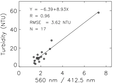 Fig. 3. Scatter plot between water turbidity (NTU) and the ratio be-tween MERIS band 5 (560 nm) and band 1 (412.5 nm)