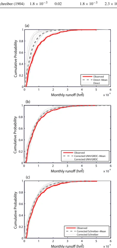 Table 5. Test results (p-values) of the K-S test for the difference between observed and (a) direct runoff, (b) runoff bias corrected byUNH/GRDC and (c) runoff bias corrected by Schreiber’s formula in Spain at 95 % conﬁdence level, for the 10 RCM simulatio