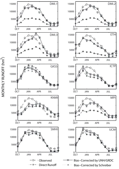 Fig. 8. Nash-Sutcliffe (NS) efﬁciency coefﬁcients of the 30-yr aver-age monthly mean of direct and corrected surface runoff for Spainand its 14 river basin districts