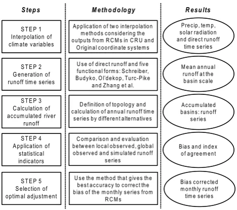 Table 1. Characteristics of the basins used in this study by river basin district.