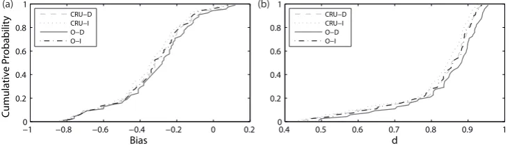 Fig. 4. Cumulative probability of the 60 values that correspond to all of the alternatives analysed for each interpolation method: (a) bias and(b) index of agreement.