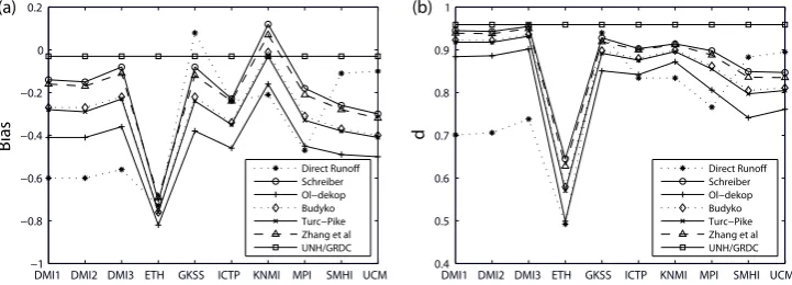 Fig. 5. Goodness of ﬁt indicators obtained for the direct surface runoff, the ﬁve functional forms (Schreiber, 1904; Ol’dekop, 1911; Budyko,1948; Turc, 1954-Pike, 1964; Zhang et al., 2001) for the 10 RCM simulations and for the UNH/GRDC dataset: (a) bias a