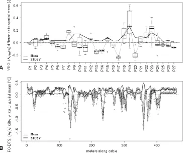 Fig. 8. (A) Box-plots of the temporal and spatial variability of vertical hydraulic gradients along the river reach (north to south) for 4–7dates (depending on location)
