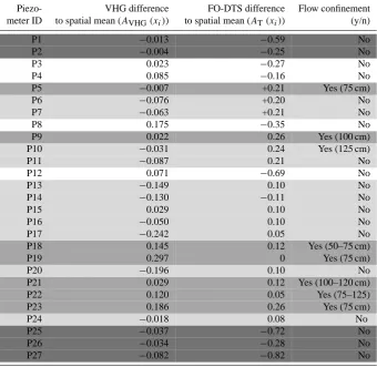Table 2. Average differences to spatial mean in VHG and FO-DTS monitored streambed temperatures (in direct vicinity to piezometer VHGobservations) over the entire VHG and FO-DTS survey period in comparison to streambed structural information of up-welling 