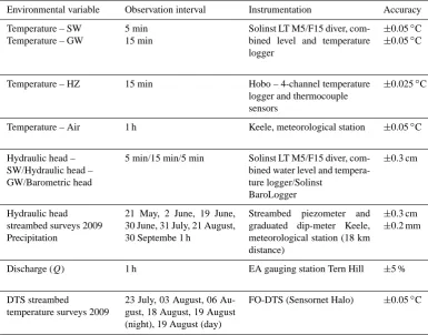 Table 1. Spatial and temporal resolution of environmental parameters monitored during the 2009 sampling period.