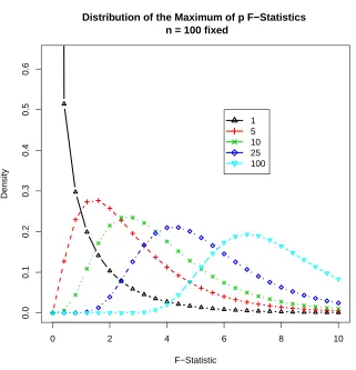 Figure 2.1: Distribution of the maximum F-statistic for p independent normal random