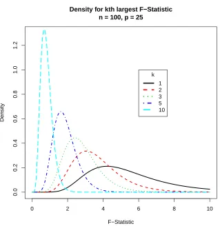 Figure 2.2: Distribution of various order statistics for the F-distribution for 100 observa-