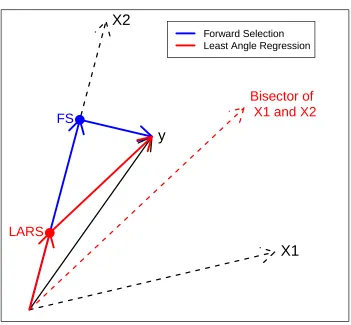 Figure 2.4: Both Forward Selection and Least Angle Regression select X2 as the direction