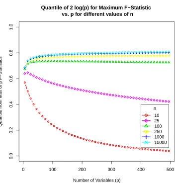Figure 3.1: This shows the quantile corresponding to 2 log(p) for the maximum F-